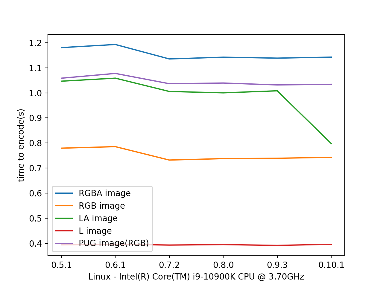 _images/results_encode_Linux.png